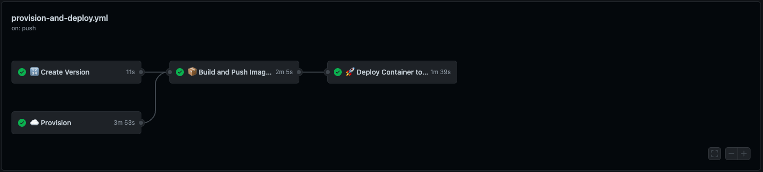 Provision and Deploy workflow